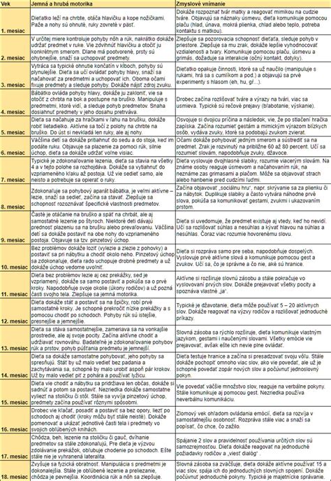 Schéma vývoja dieťaťa v prvých mesiacoch života
