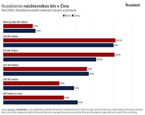 Infografika: Rozdelenie vekových skupín v jasliach a škôlkach