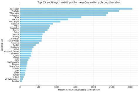 Mapa sveta ukazujúca globálny rozsah používania sociálnych sietí u detí a mladých ľudí