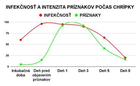 Infografika: Inkubačná doba a infekčnosť pri chrípke