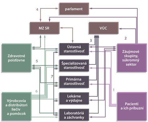 Ilustrovaná schéma predložiek a ich vzťahov