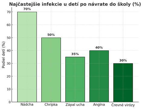 Infografika: Hlavné faktory a kroky pri kvasinkovej infekcii u detí