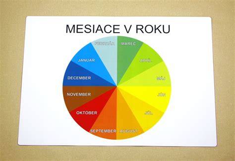 Infografika: 12 mesiacov v roku a ich poradie s vizuálnymi symbolmi