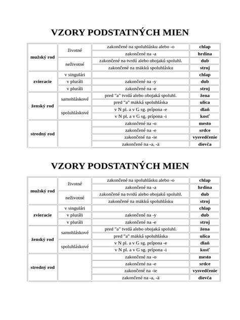 Mapa vzorov podstatných mien
