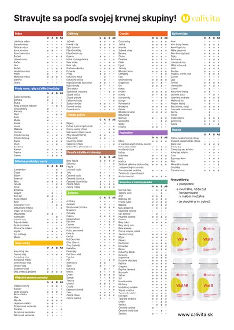Infografika porovnávajúca stravovanie podľa krvných skupín