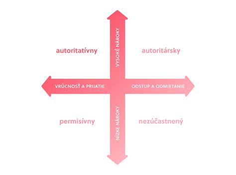Infografika porovnávajúca štyri výchovné štýly