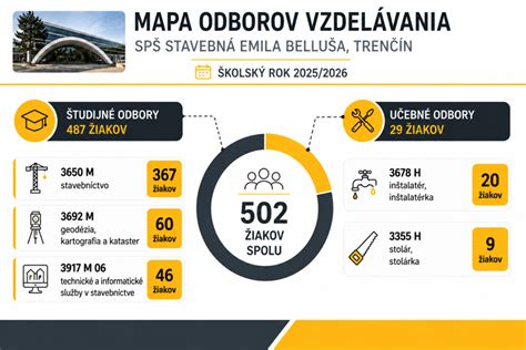Infografika: Cesty vzdelávania v ZUŠ a typy odborov