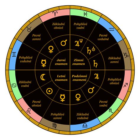 Obrázok znázorňujúci rôzne astrologické symboly