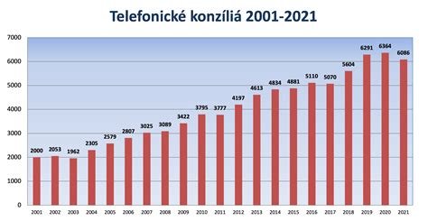 Ilustrácia telefónneho čísla na toxikologické centrum
