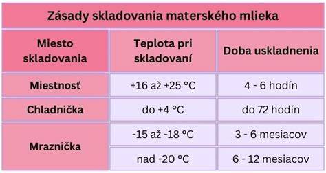 Infografika: Svojím spôsobom skladovanie materského mlieka podľa teploty a času