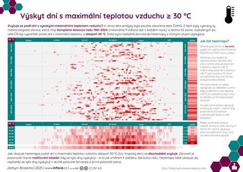 Infografika: Kompatibilita dní narodenia 29 a 11, výklad energických vlnení