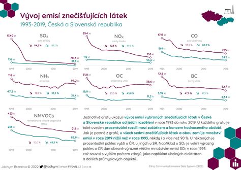 Infografika: Cesty kariéry a osobnostný vývoj Anndrey Růžičkovej