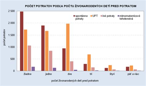 Štatistika príčin spontánnych potratov
