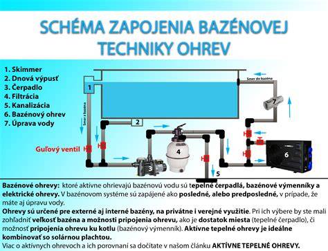 Schéma správneho ohrevu a skladovania