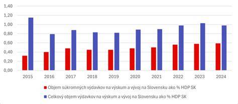 Graf súčasných trendov v CAR na Slovensku