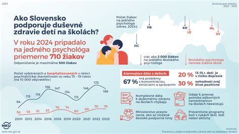 Infografika ukazujúca počet žiakov na jedného školského psychológa na Slovensku