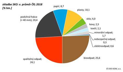 Graf ukazujúci zníženie odpadu pri použití látkových plienok versus jednorazových