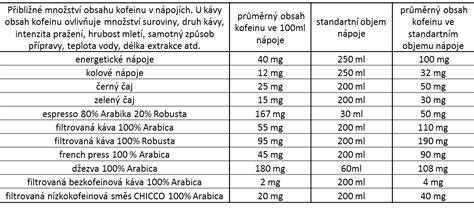 Infografika: tabulka obsahu kofeínu v potravinách a nápojoch