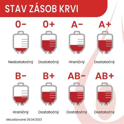 Infografika: Prehľad krvných skupín a odporúčaní potravín