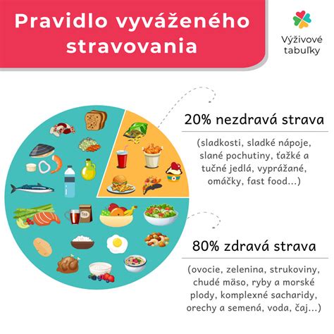 Ilustrácia pravidla 80/20 v stravovaní
