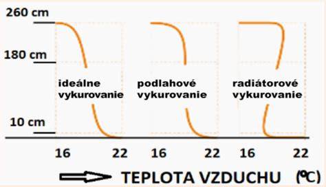 Diagram princípu ohrevu vodným kúpeľom a rovnomerné rozloženie teploty