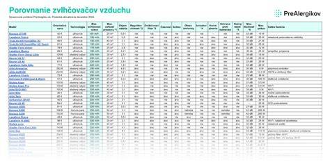 Porovnanie typov zvlhčovačov vzduchu