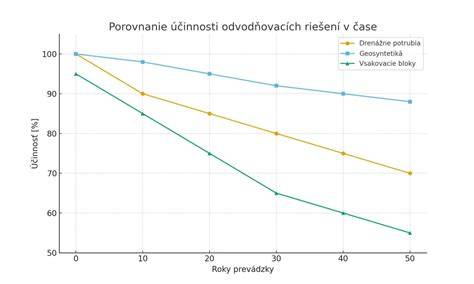 Graf: Porovnanie výkonu a podtlaku vybraných modelov