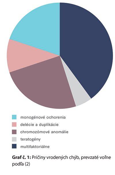 Infografika: Rozloženie príčin vrodených anomálií a najčastejšie typy