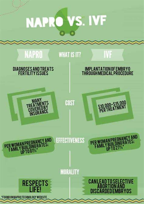 Infografika: porovnanie prístupov k neplodnosti (humánna liečba vs. IVF, NaPro a CrMS)