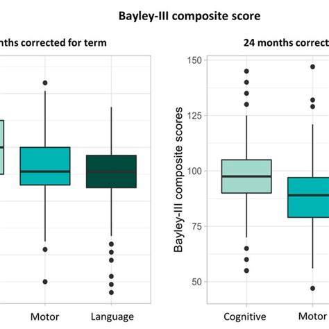 Diagram: Päť oblastí hodnotenia Bayley-III