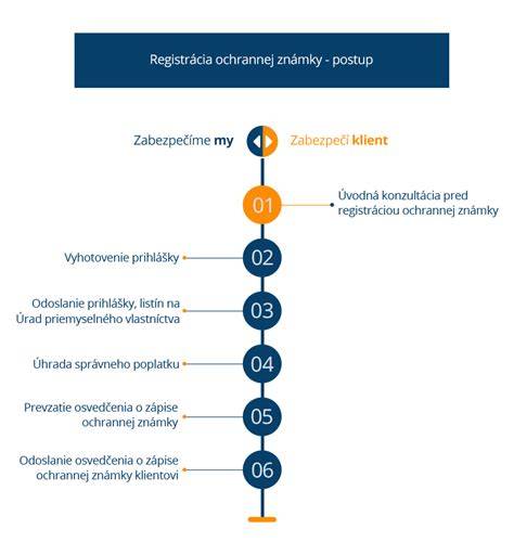 Infografika: Ako funguje rozlišovacia spôsobilosť a proces registrácie ochrannej známky