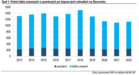 Štatistika dopravných nehôd s následkom smrti na Slovensku