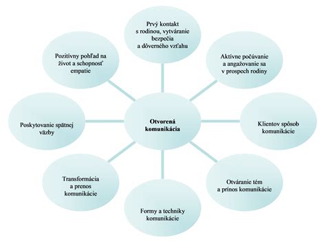 Graf znázorňujúci model otvorenej komunikácie rodičov a žiaka pri diskusii o známkach