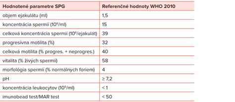 Zloženie ľudských spermií a ich úloha v reprodukcii: prehľad od vývoja po klinické súvislosti