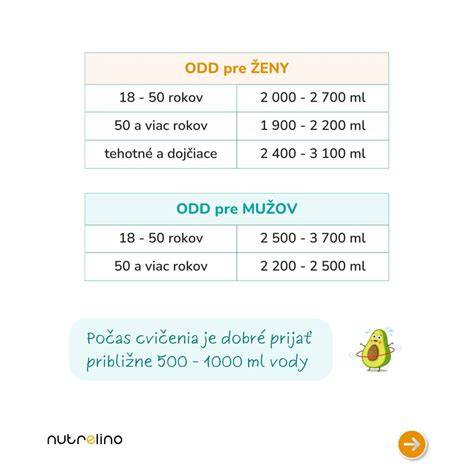 Grafika: denný pitný režim a odporúčané porcie potravín pre 1-4 roky