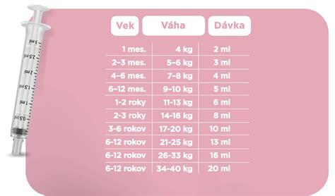 Tabuľka s odporúčaným dávkovaním liekov proti horúčke pre deti podľa hmotnosti
