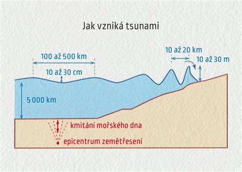 Schéma vzniku modriny