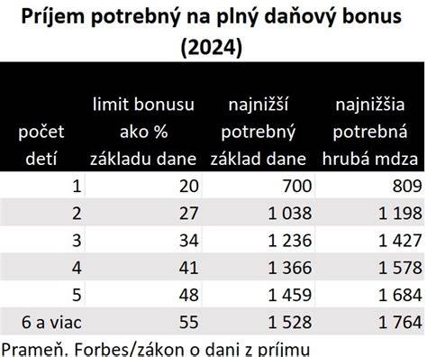 Infografika: Ako sa počíta daňový bonus na dieťa (vek dieťaťa, počet detí, základ dane, krátenie)