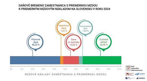 Infografika: Delenie dní podľa čísla dňa