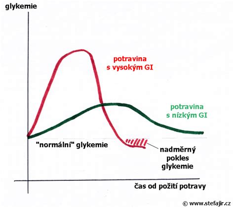 Infografika porovnávajúca glykemický index rôznych úprav zemiakov
