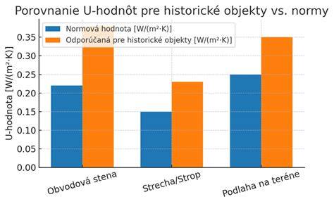 Graf porovnania ceny a odolnosti modelov