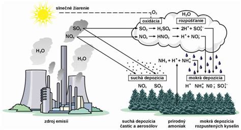 Infografika zobrazujúca hlavné zdroje znečistenia ovzdušia a ich dopad na zdravie