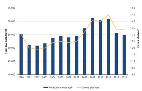 Graf porovnania plodnosti podľa veku