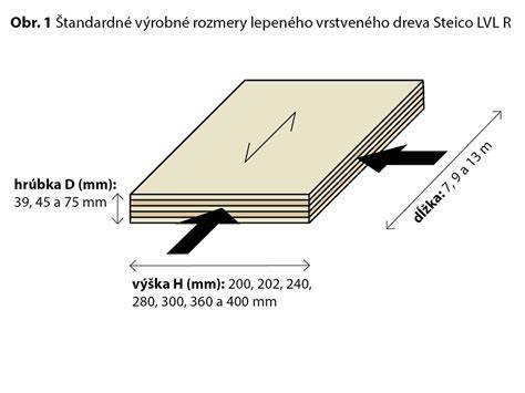 Infografika: Štandardné rozmery a flexibilné varianty postieľok
