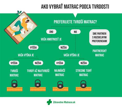 Infografika: Správny matrac a výber materiálov