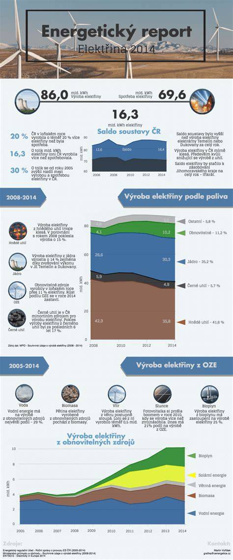 Infografika: HEI a jeho komponenty, vývoj HEI v čase