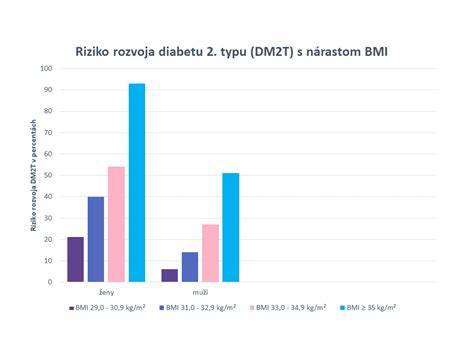 Infografika: Vplyv diét na riziko chronických ochorení