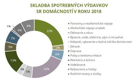Ako ovplyvňuje strava a výdavky na bývanie rozpočet domácnosti