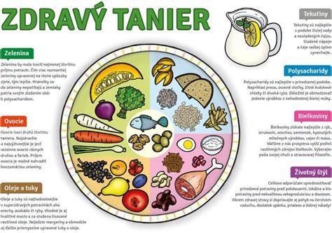 Infografika: Základné zložky zdravej výživy a ich pomer v tanieri