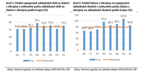 Graf porovnávajúci úspešnosť žiakov v Testovaní 9 a na maturite